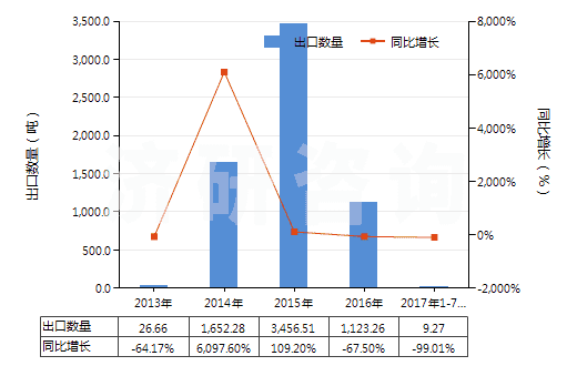 2013-2017年7月中國其他柑橘屬果實的精油(包括浸膏及凈油)(HS33011990)出口量及增速統(tǒng)計